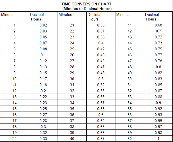 Time Conversion Chart